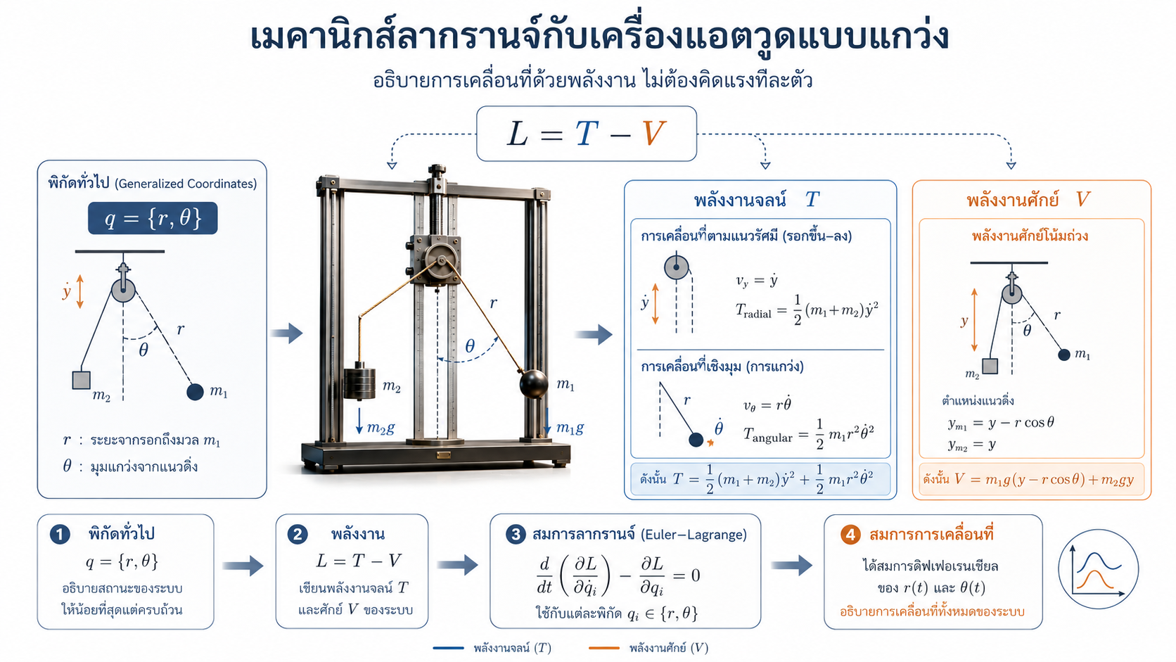 การผูกกันของสมการและการแลกเปลี่ยนพลังงาน